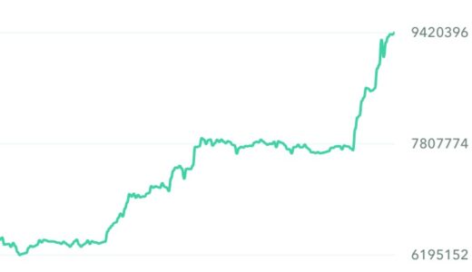 株価に続いて、仮想通貨の価格も急騰。