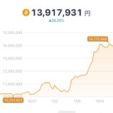 仮想通貨の相場ほど、読めないものはない……